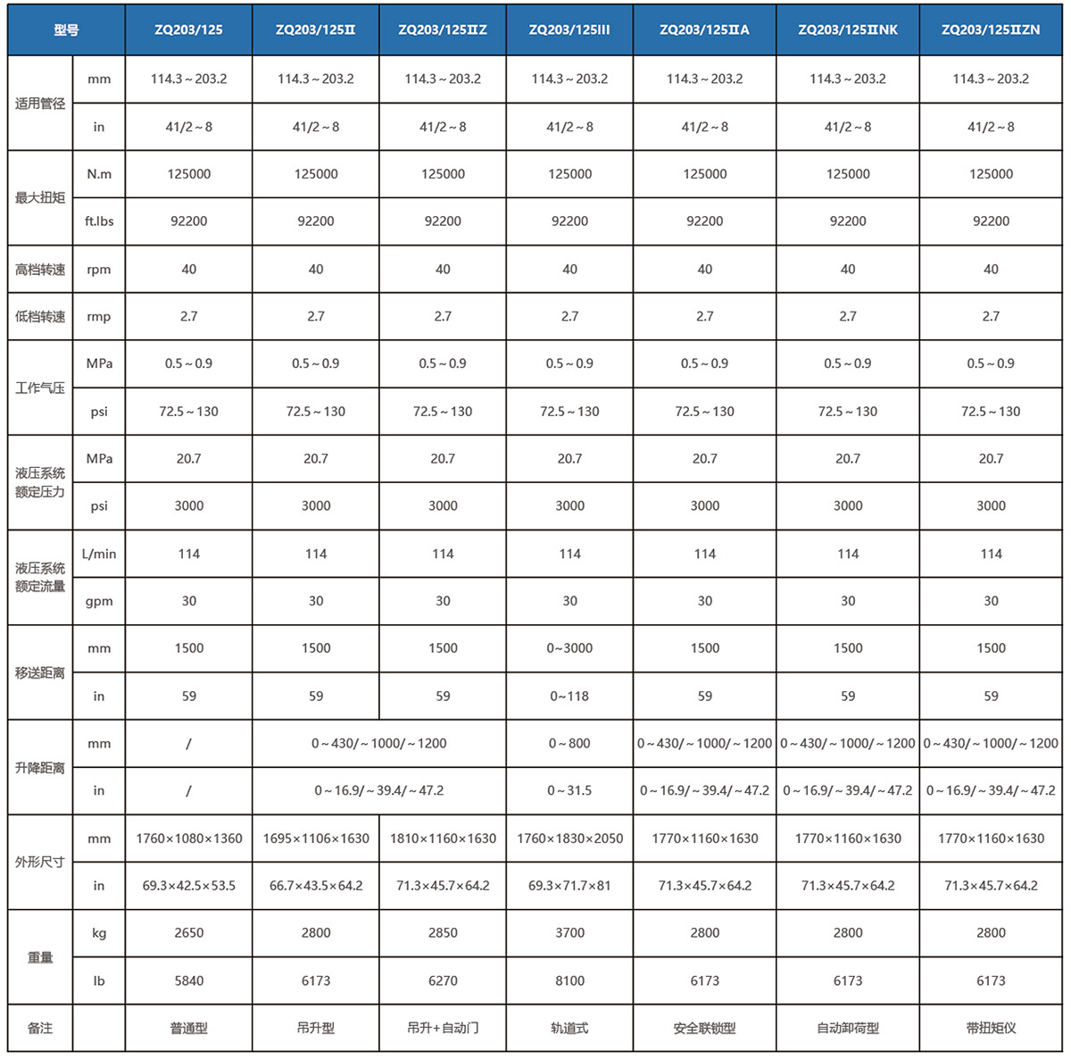 ZQ203-125 型钻杆动力钳2 ZQ203-125 型钻杆动力钳2
